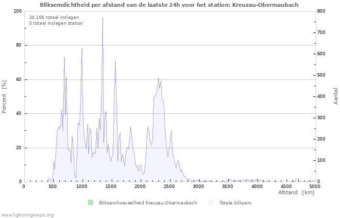 Grafieken: Bliksemdichtheid per afstand