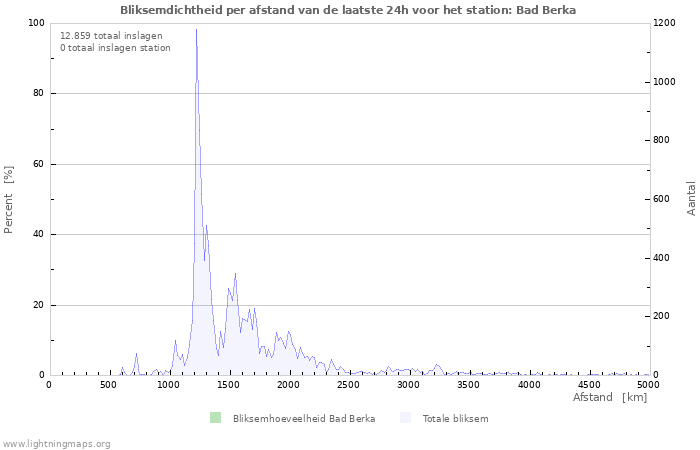 Grafieken: Bliksemdichtheid per afstand