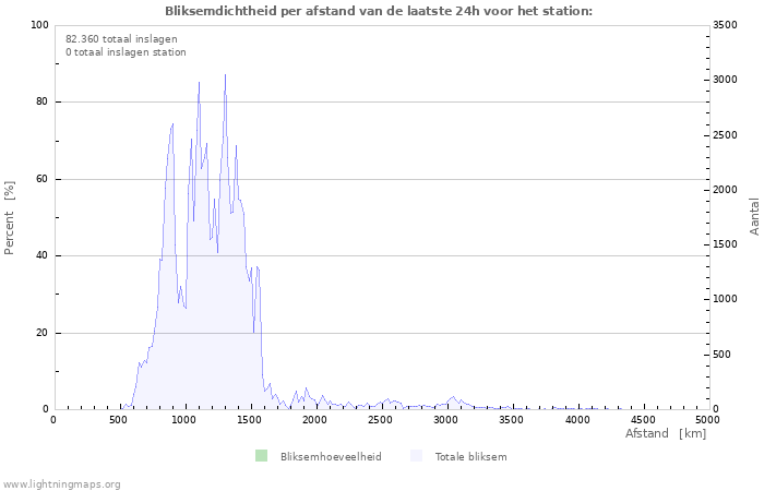 Grafieken: Bliksemdichtheid per afstand