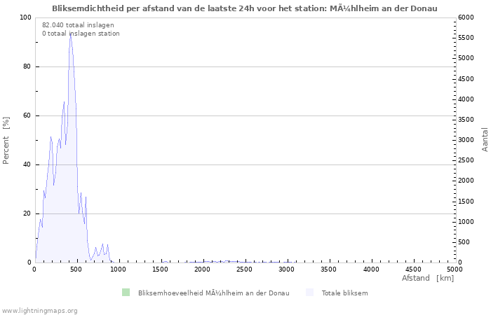 Grafieken: Bliksemdichtheid per afstand