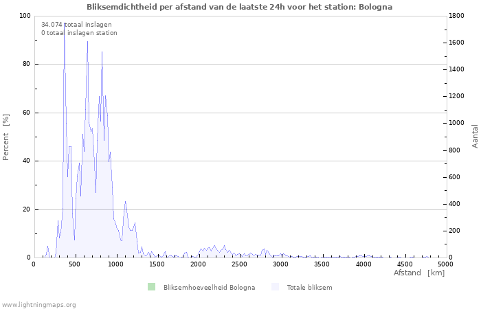 Grafieken: Bliksemdichtheid per afstand