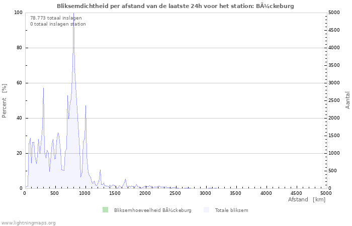 Grafieken: Bliksemdichtheid per afstand