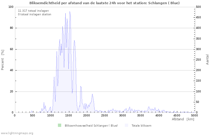 Grafieken: Bliksemdichtheid per afstand