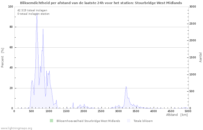 Grafieken: Bliksemdichtheid per afstand