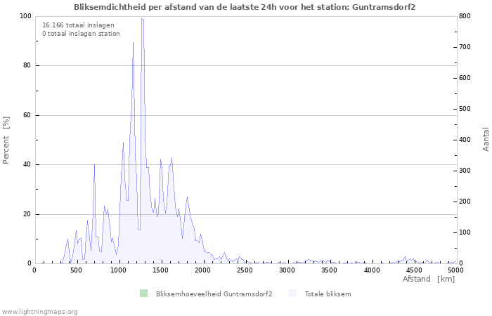 Grafieken: Bliksemdichtheid per afstand