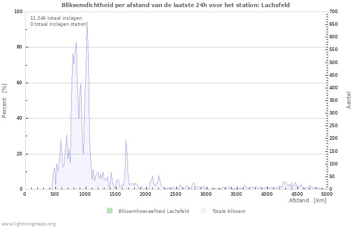 Grafieken: Bliksemdichtheid per afstand