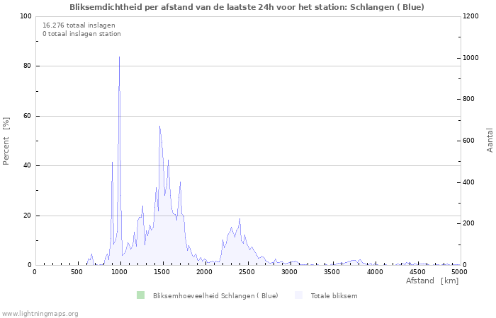 Grafieken: Bliksemdichtheid per afstand