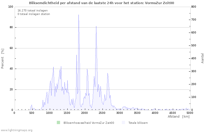 Grafieken: Bliksemdichtheid per afstand