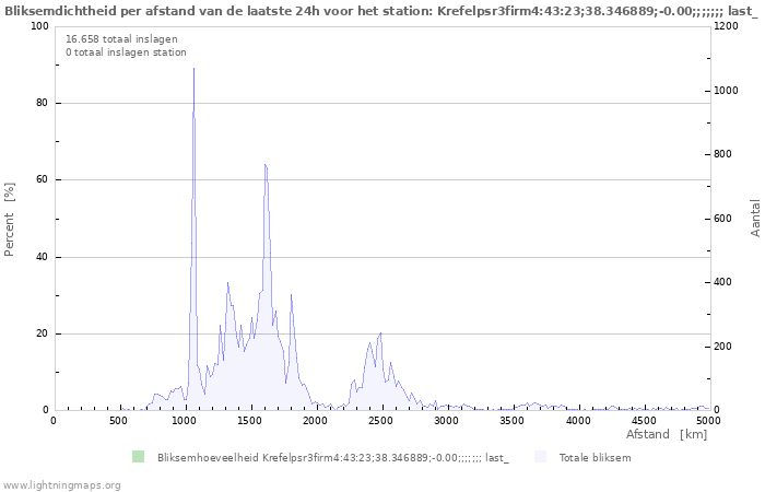 Grafieken: Bliksemdichtheid per afstand