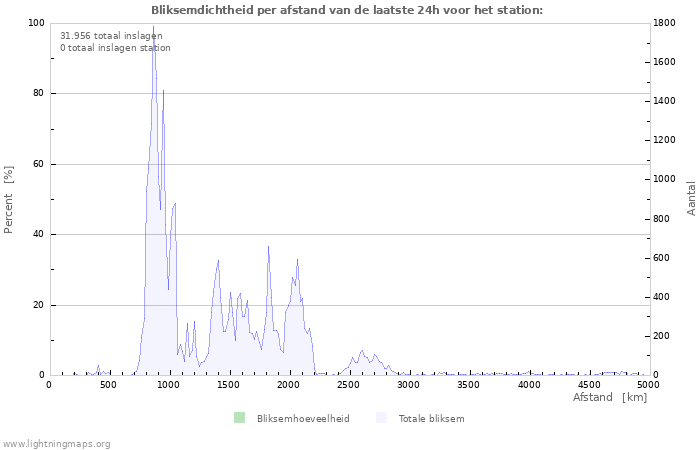 Grafieken: Bliksemdichtheid per afstand