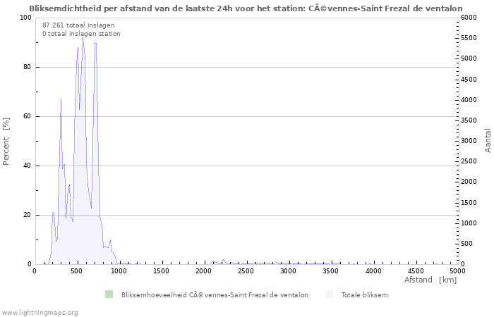 Grafieken: Bliksemdichtheid per afstand