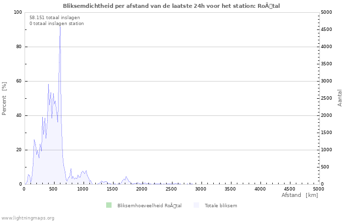Grafieken: Bliksemdichtheid per afstand