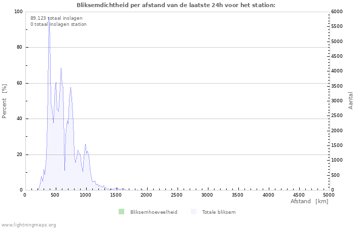 Grafieken: Bliksemdichtheid per afstand