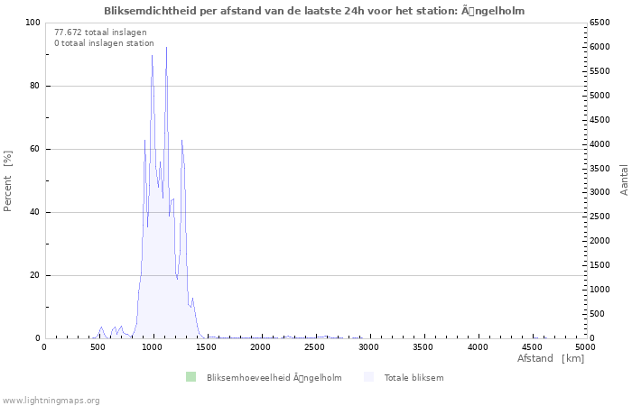 Grafieken: Bliksemdichtheid per afstand