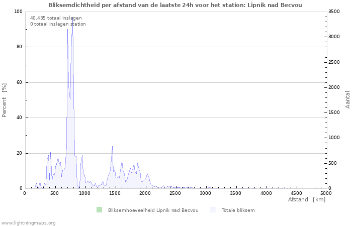 Grafieken: Bliksemdichtheid per afstand