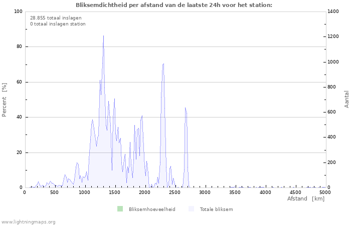 Grafieken: Bliksemdichtheid per afstand