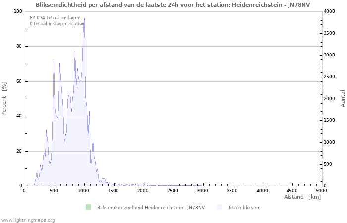 Grafieken: Bliksemdichtheid per afstand