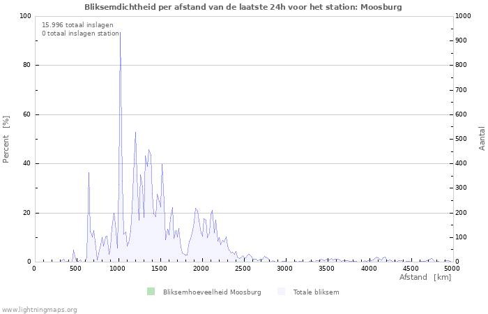 Grafieken: Bliksemdichtheid per afstand