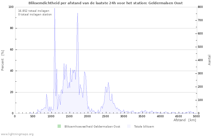 Grafieken: Bliksemdichtheid per afstand