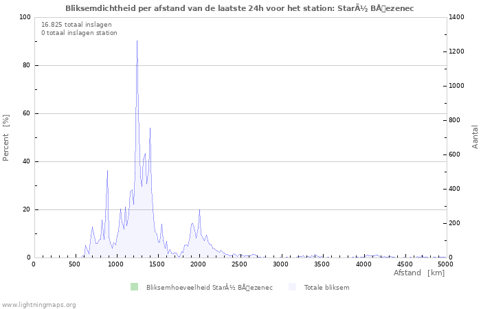 Grafieken: Bliksemdichtheid per afstand