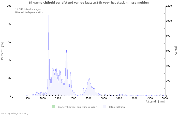 Grafieken: Bliksemdichtheid per afstand