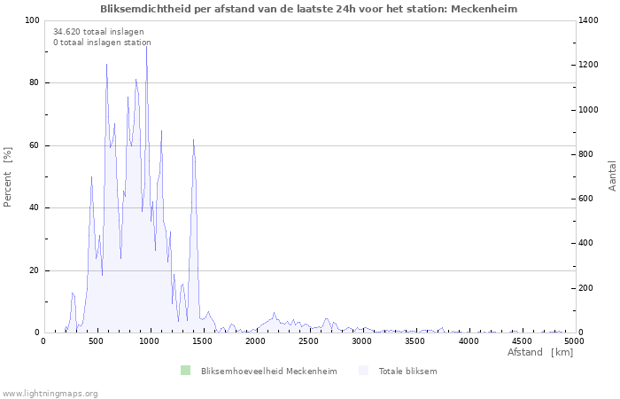 Grafieken: Bliksemdichtheid per afstand