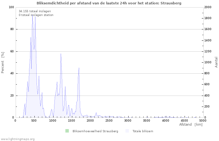 Grafieken: Bliksemdichtheid per afstand