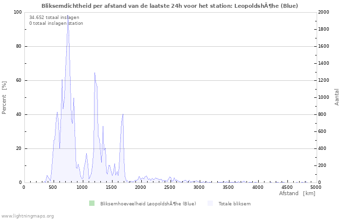 Grafieken: Bliksemdichtheid per afstand