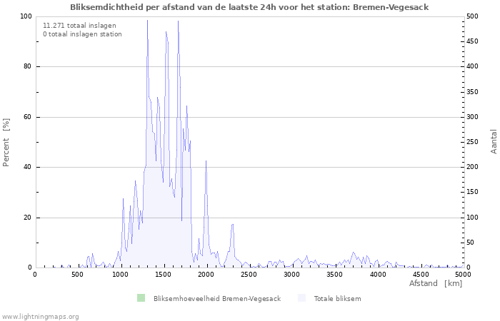 Grafieken: Bliksemdichtheid per afstand