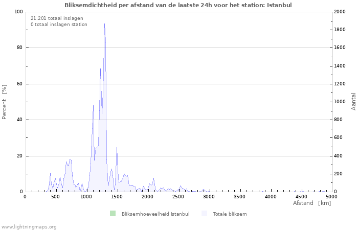 Grafieken: Bliksemdichtheid per afstand