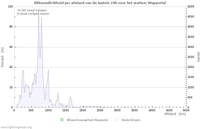 Grafieken: Bliksemdichtheid per afstand