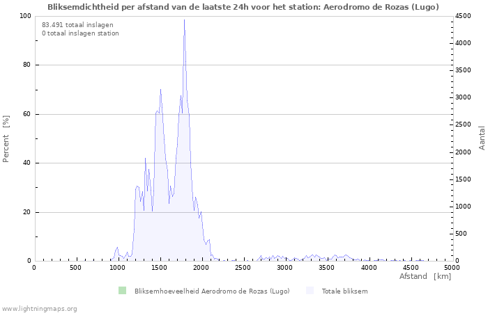 Grafieken: Bliksemdichtheid per afstand