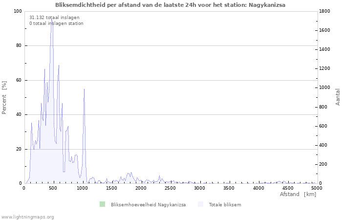 Grafieken: Bliksemdichtheid per afstand