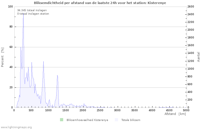 Grafieken: Bliksemdichtheid per afstand