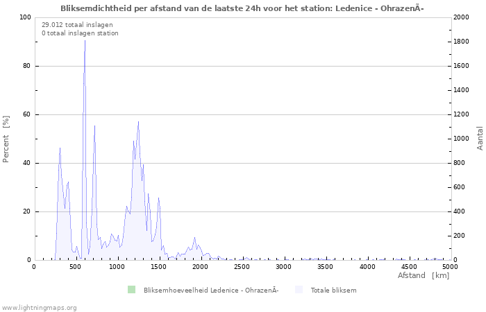 Grafieken: Bliksemdichtheid per afstand