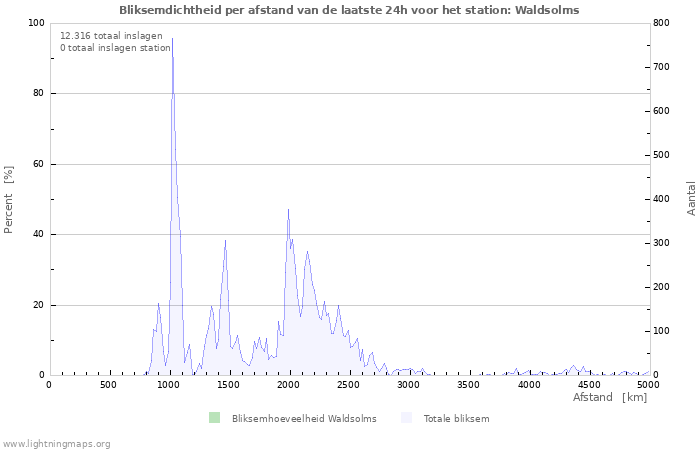 Grafieken: Bliksemdichtheid per afstand