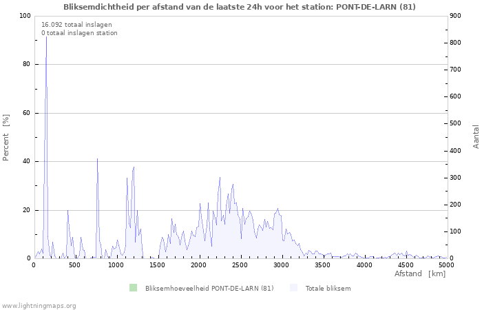 Grafieken: Bliksemdichtheid per afstand