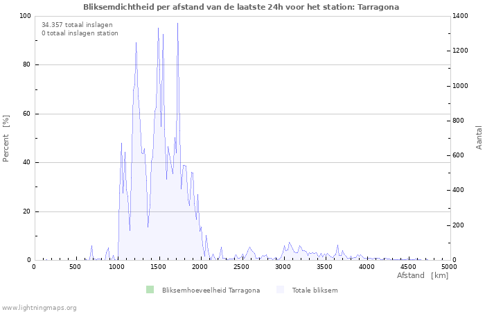 Grafieken: Bliksemdichtheid per afstand