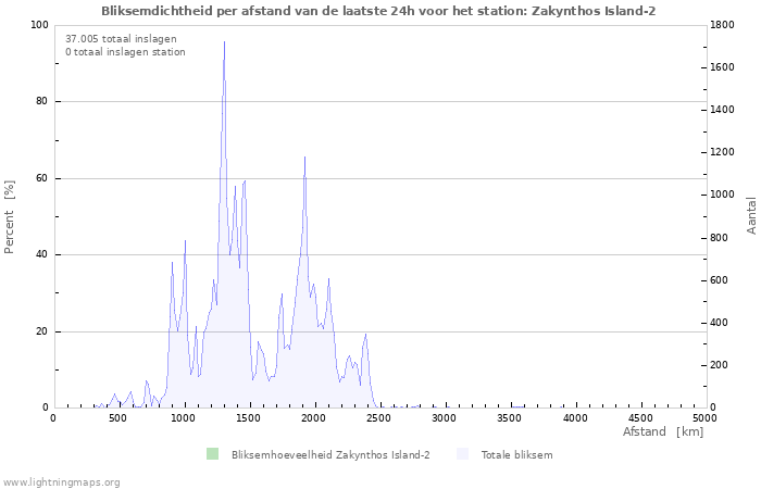 Grafieken: Bliksemdichtheid per afstand