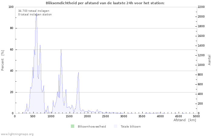 Grafieken: Bliksemdichtheid per afstand