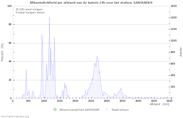 Grafieken: Bliksemdichtheid per afstand