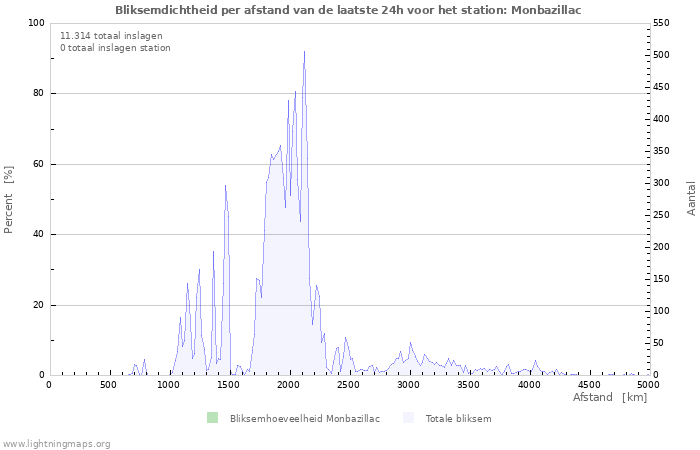 Grafieken: Bliksemdichtheid per afstand