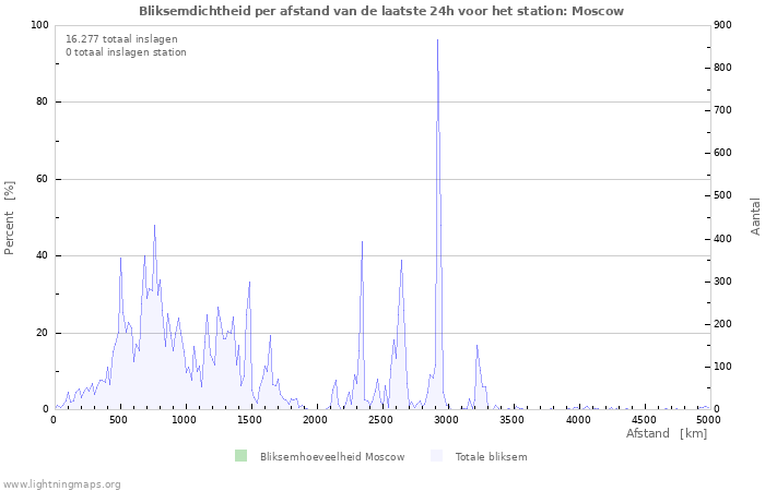 Grafieken: Bliksemdichtheid per afstand