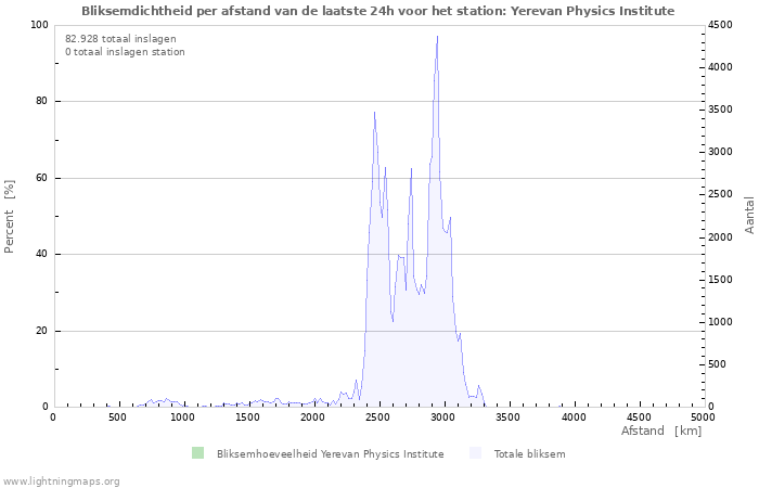 Grafieken: Bliksemdichtheid per afstand