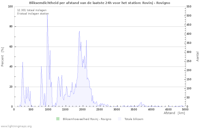 Grafieken: Bliksemdichtheid per afstand