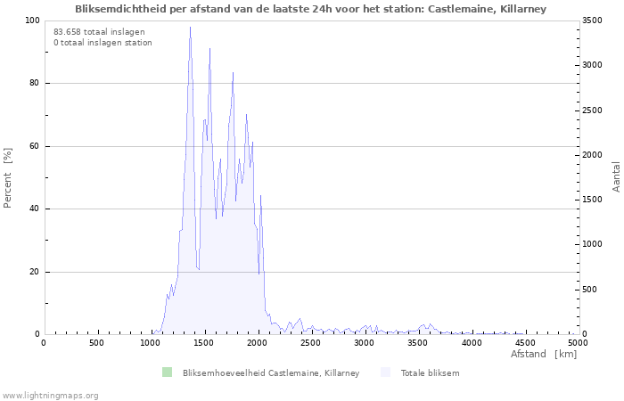 Grafieken: Bliksemdichtheid per afstand