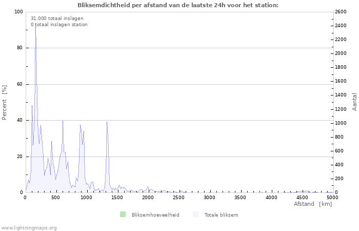 Grafieken: Bliksemdichtheid per afstand