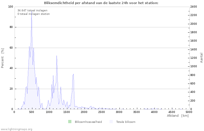 Grafieken: Bliksemdichtheid per afstand