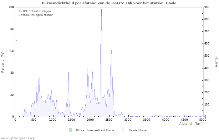 Grafieken: Bliksemdichtheid per afstand