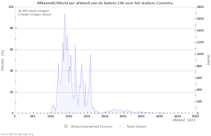 Grafieken: Bliksemdichtheid per afstand